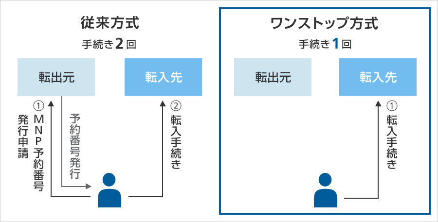 携帯大手4社、「MNPワンストップ方式」を5月24日開始　MNP予約番号が不要に