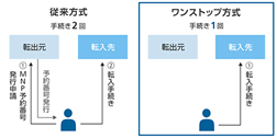 携帯大手4社、「MNPワンストップ方式」を5月24日開始　MNP予約番号が不要に