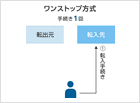 携帯大手4社、「MNPワンストップ方式」を5月24日開始　MNP予約番号が不要に