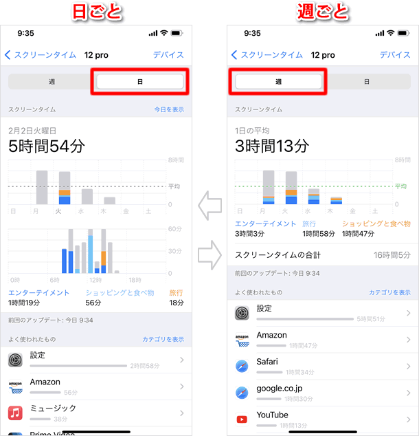 日ごと・週ごとの使用状況