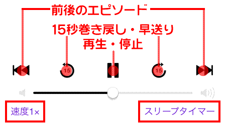 Podcast再生時の操作方法