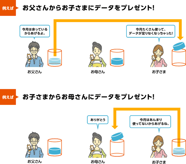 Au 国内初 家族間でデータ容量を贈り合える データギフト 開始 Teachme Iphone