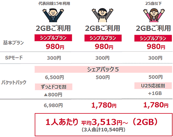 ドコモ、通話定額なし・家族間通話のみ無料の「シンプルプラン」を発表 月額980円 TeachMe iPhone