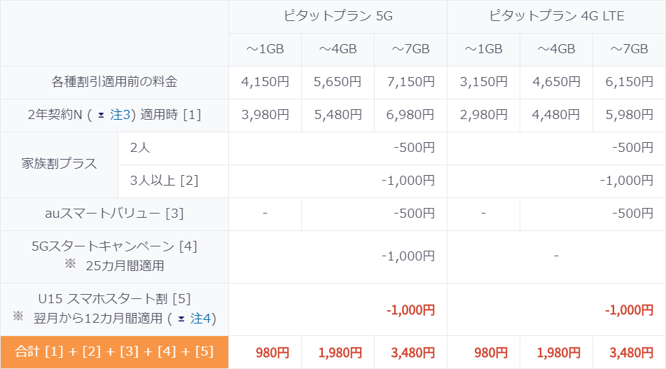 U15 スマホスタート割