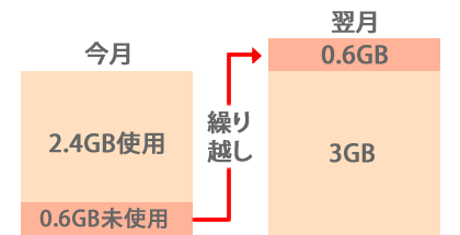 繰り越し